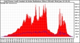 Solar PV/Inverter Performance Grid Power & Solar Radiation