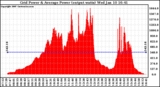 Solar PV/Inverter Performance Inverter Power Output