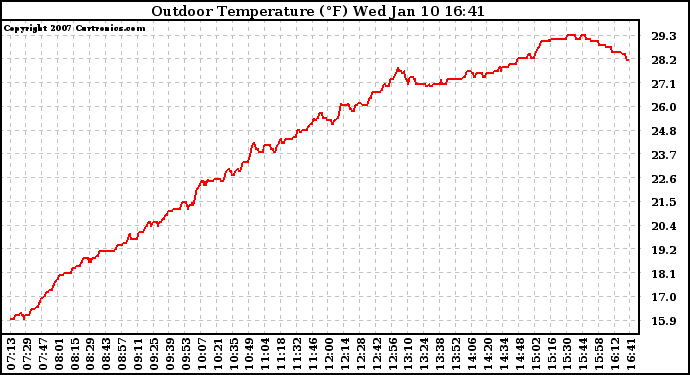 Solar PV/Inverter Performance Outdoor Temperature