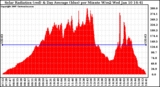 Solar PV/Inverter Performance Solar Radiation & Day Average per Minute