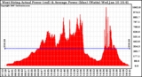 Solar PV/Inverter Performance West Array Actual & Average Power Output