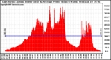 Solar PV/Inverter Performance East Array Actual & Average Power Output