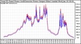 Solar PV/Inverter Performance PV Panel Power Output & Inverter Power Output