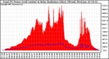 Solar PV/Inverter Performance Total PV Power Output & Solar Radiation