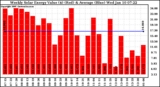 Solar PV/Inverter Performance Weekly Solar Energy Production Value