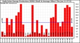 Solar PV/Inverter Performance Daily Solar Energy Production