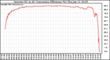 Solar PV/Inverter Performance Inverter DC to AC Conversion Efficiency