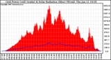 Solar PV/Inverter Performance Grid Power & Solar Radiation