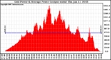 Solar PV/Inverter Performance Inverter Power Output