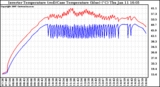 Solar PV/Inverter Performance Inverter Operating Temperature