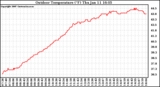 Solar PV/Inverter Performance Outdoor Temperature