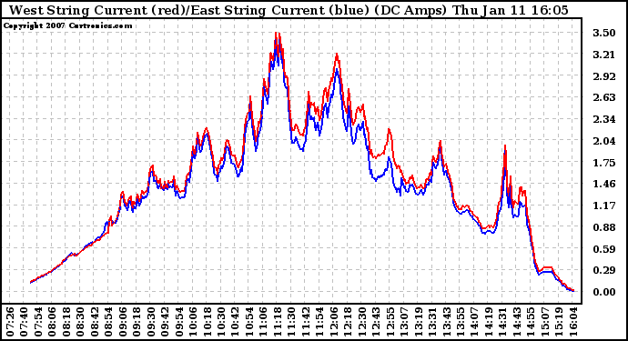 Solar PV/Inverter Performance Photovoltaic Panel Current Output