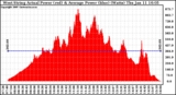 Solar PV/Inverter Performance West Array Actual & Average Power Output