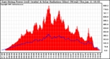 Solar PV/Inverter Performance East Array Power Output & Solar Radiation