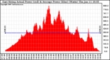 Solar PV/Inverter Performance East Array Actual & Average Power Output