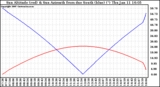 Solar PV/Inverter Performance Sun Altitude Angle & Azimuth Angle