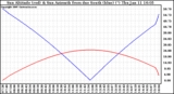 Solar PV/Inverter Performance Sun Altitude Angle & Azimuth Angle