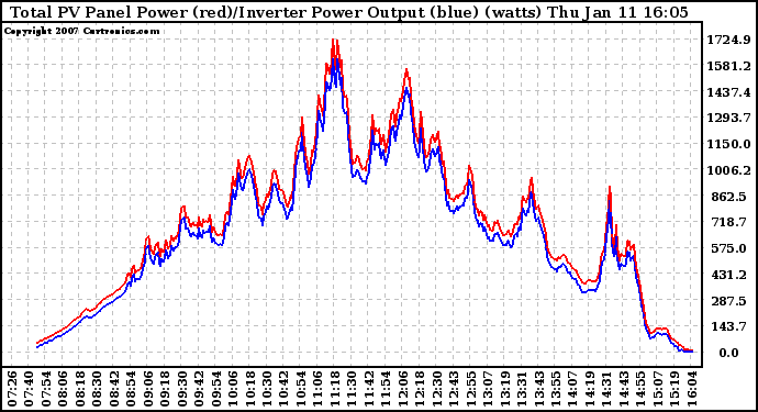 Solar PV/Inverter Performance PV Panel Power Output & Inverter Power Output