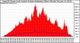 Solar PV/Inverter Performance Total PV Power Output & Solar Radiation