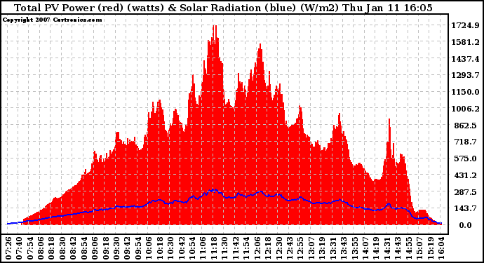 Solar PV/Inverter Performance Total PV Power Output & Solar Radiation