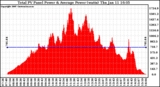 Solar PV/Inverter Performance Total PV Power Output