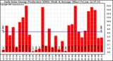 Solar PV/Inverter Performance Daily Solar Energy Production