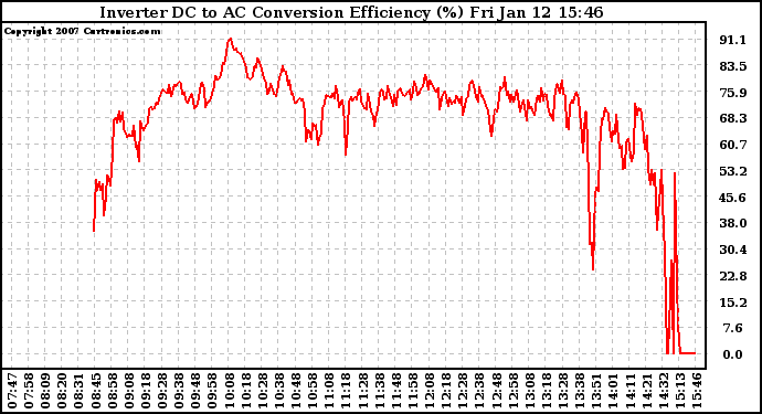 Solar PV/Inverter Performance Inverter DC to AC Conversion Efficiency