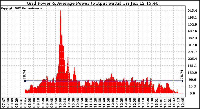 Solar PV/Inverter Performance Inverter Power Output