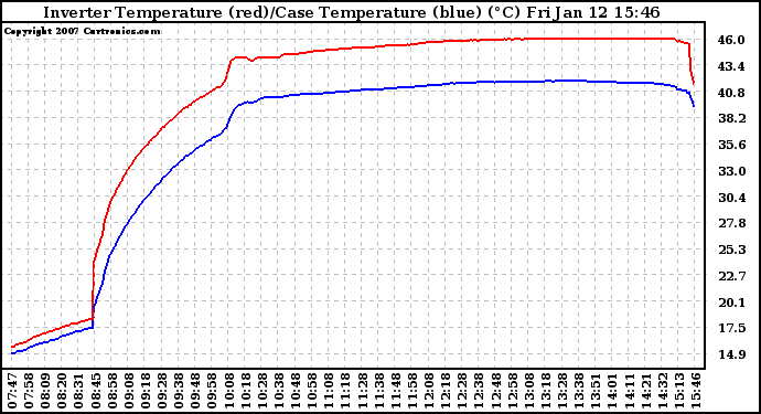 Solar PV/Inverter Performance Inverter Operating Temperature