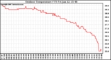 Solar PV/Inverter Performance Outdoor Temperature