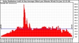 Solar PV/Inverter Performance Solar Radiation & Day Average per Minute