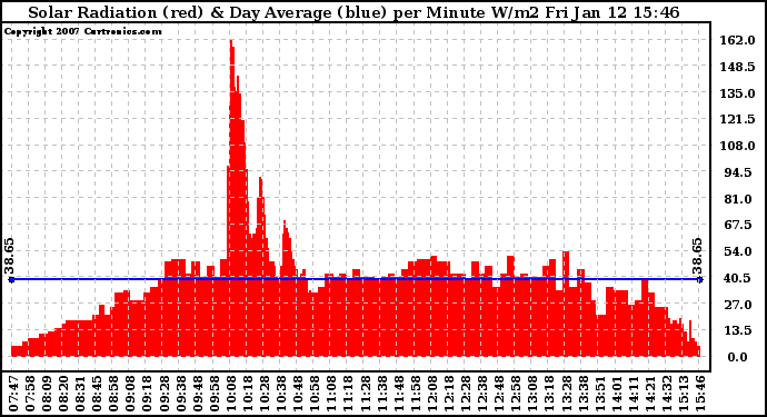 Solar PV/Inverter Performance Solar Radiation & Day Average per Minute
