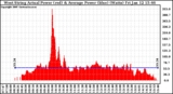 Solar PV/Inverter Performance West Array Actual & Average Power Output