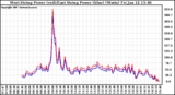 Solar PV/Inverter Performance Photovoltaic Panel Power Output