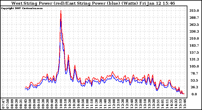 Solar PV/Inverter Performance Photovoltaic Panel Power Output