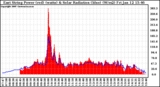 Solar PV/Inverter Performance East Array Power Output & Solar Radiation