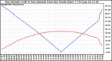 Solar PV/Inverter Performance Sun Altitude Angle & Azimuth Angle