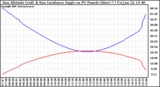 Solar PV/Inverter Performance Sun Altitude Angle & Sun Incidence Angle on PV Panels