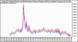 Solar PV/Inverter Performance PV Panel Power Output & Inverter Power Output