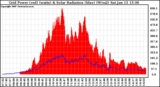 Solar PV/Inverter Performance Grid Power & Solar Radiation