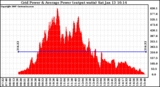 Solar PV/Inverter Performance Inverter Power Output