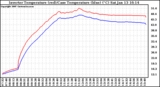 Solar PV/Inverter Performance Inverter Operating Temperature