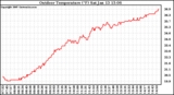 Solar PV/Inverter Performance Outdoor Temperature