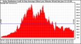 Solar PV/Inverter Performance Solar Radiation & Day Average per Minute