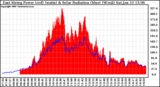 Solar PV/Inverter Performance East Array Power Output & Solar Radiation