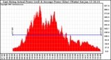 Solar PV/Inverter Performance East Array Actual & Average Power Output