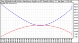 Solar PV/Inverter Performance Sun Altitude Angle & Sun Incidence Angle on PV Panels