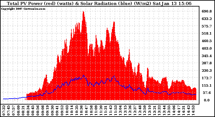 Solar PV/Inverter Performance Total PV Power Output & Solar Radiation
