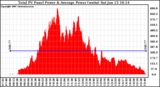 Solar PV/Inverter Performance Total PV Power Output