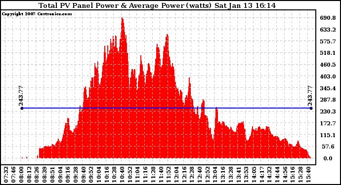Solar PV/Inverter Performance Total PV Power Output